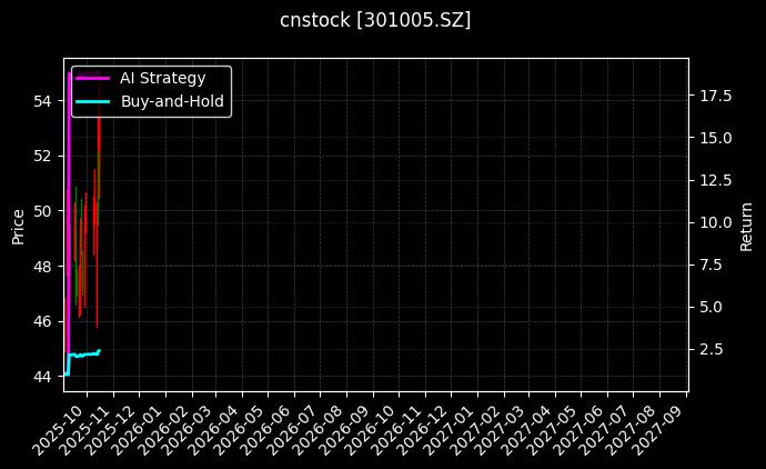 cnstock_301005.SZ_chart
