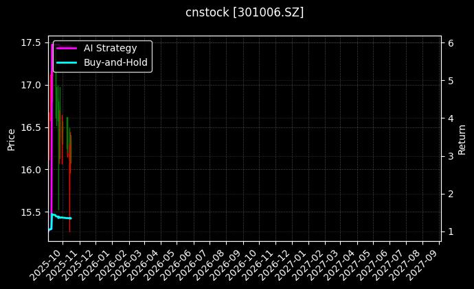 cnstock_301006.SZ_chart