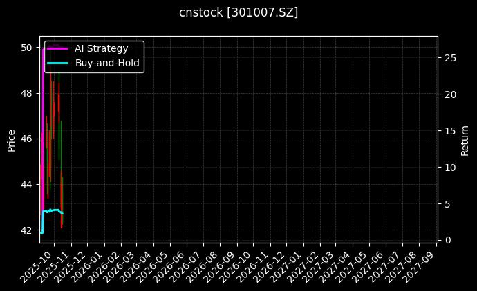 cnstock_301007.SZ_chart