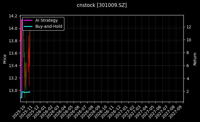 cnstock_301009.SZ_chart