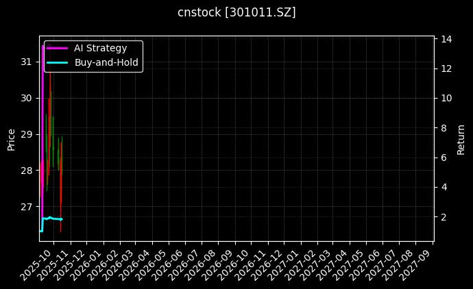 cnstock_301011.SZ_chart