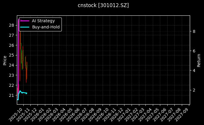 cnstock_301012.SZ_chart