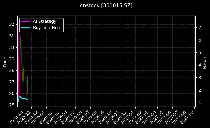 cnstock_301015.SZ_chart