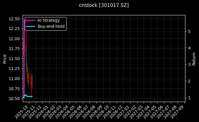 cnstock_301017.SZ_chart