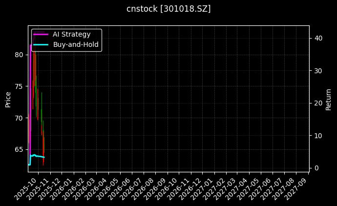cnstock_301018.SZ_chart
