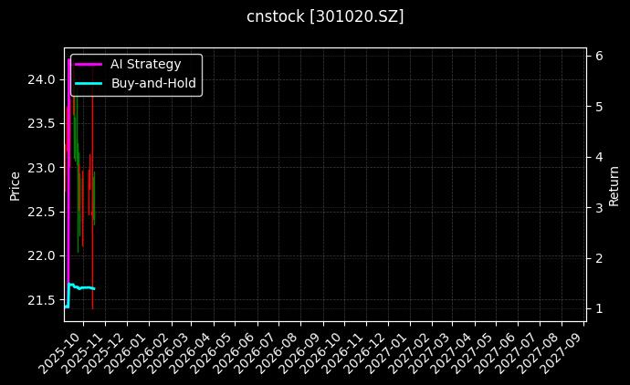 cnstock_301020.SZ_chart