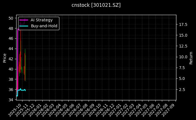 cnstock_301021.SZ_chart