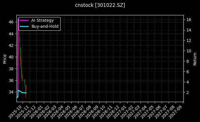 cnstock_301022.SZ_chart