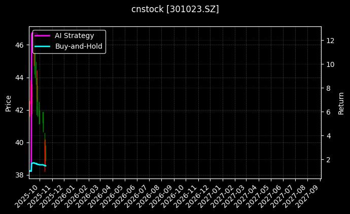 cnstock_301023.SZ_chart