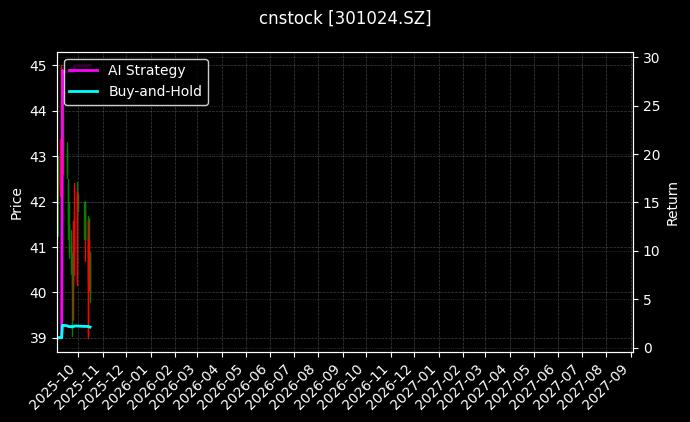 cnstock_301024.SZ_chart