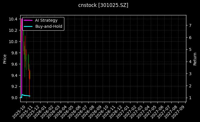 cnstock_301025.SZ_chart