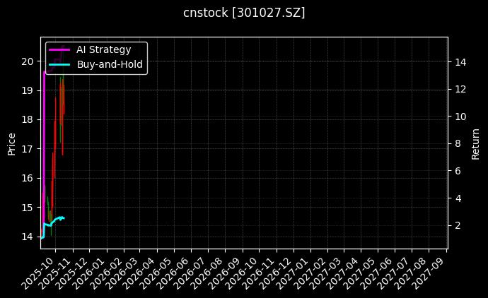 cnstock_301027.SZ_chart
