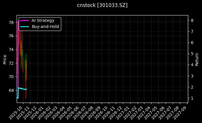 cnstock_301033.SZ_chart