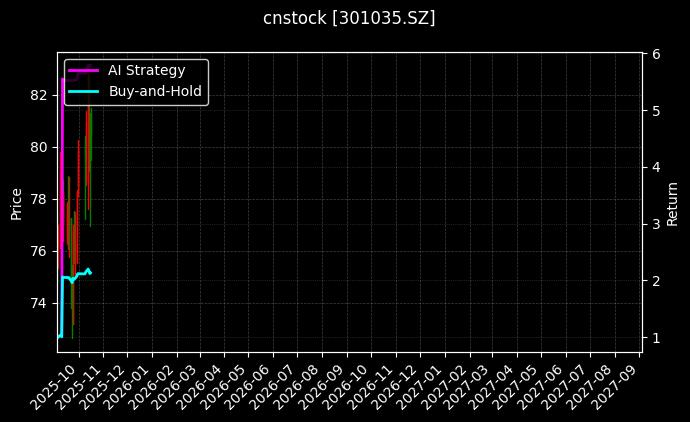 cnstock_301035.SZ_chart