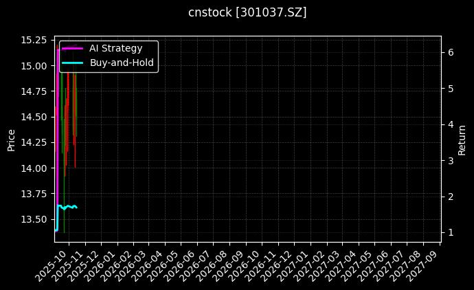 cnstock_301037.SZ_chart