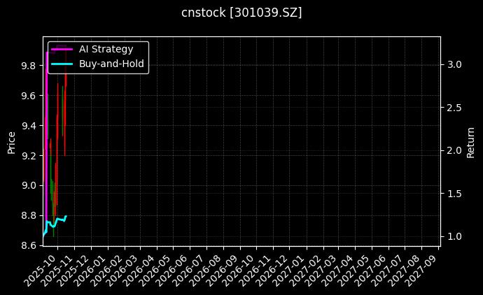 cnstock_301039.SZ_chart