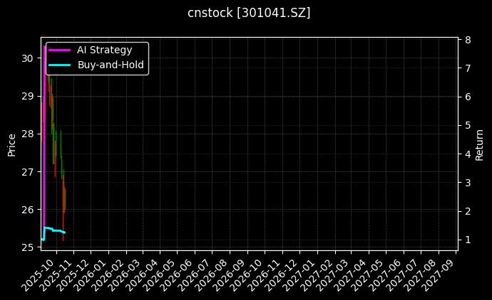 cnstock_301041.SZ_chart
