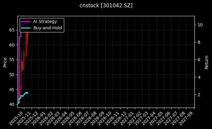 cnstock_301042.SZ_chart