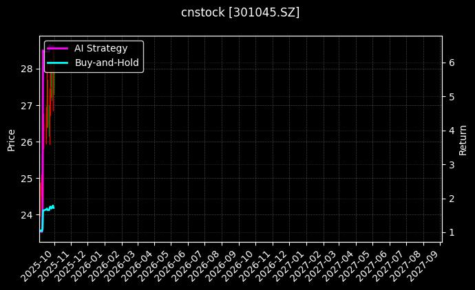 cnstock_301045.SZ_chart