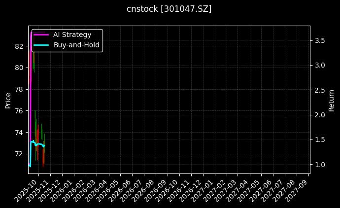 cnstock_301047.SZ_chart