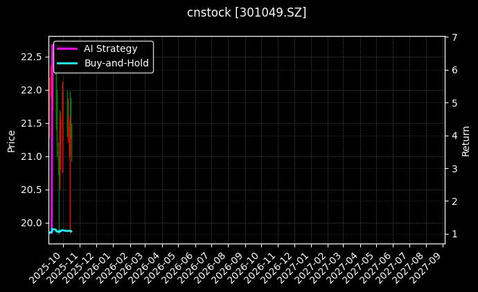 cnstock_301049.SZ_chart