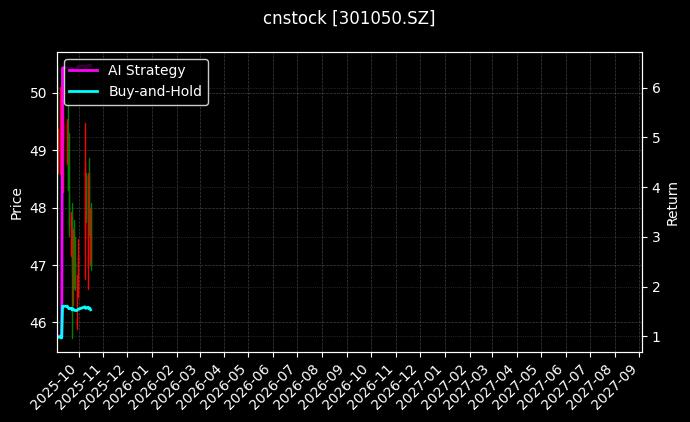 cnstock_301050.SZ_chart