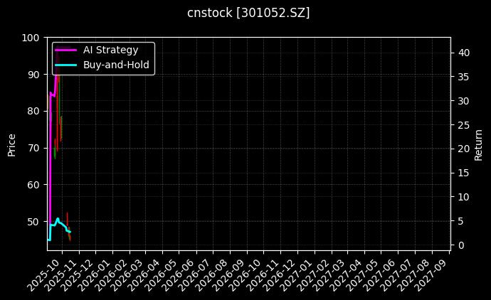 cnstock_301052.SZ_chart