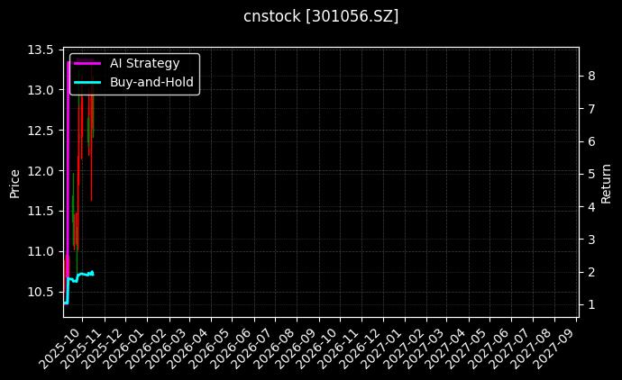 cnstock_301056.SZ_chart