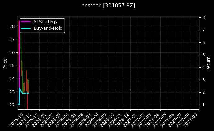 cnstock_301057.SZ_chart