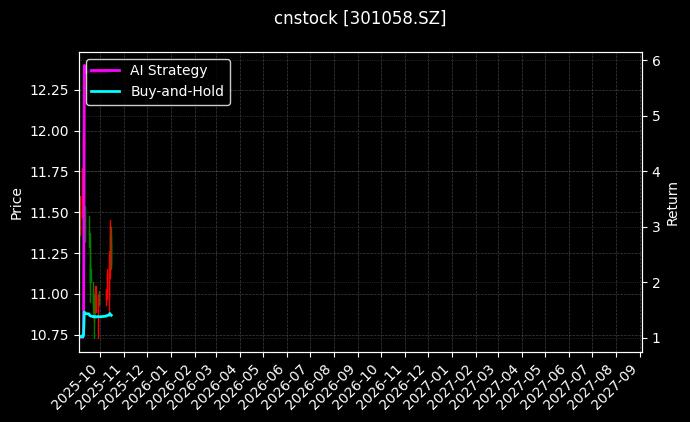 cnstock_301058.SZ_chart