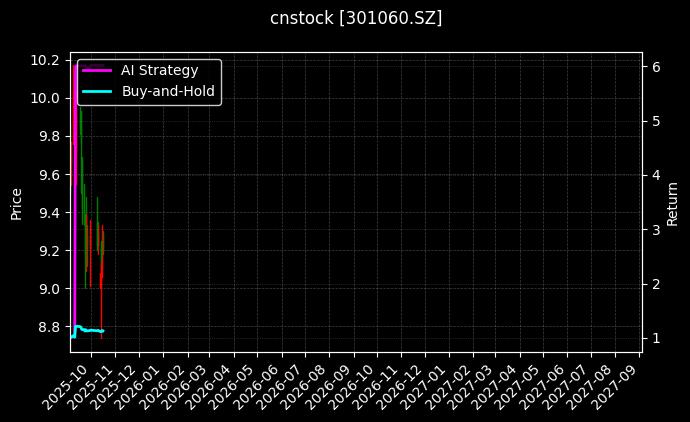 cnstock_301060.SZ_chart