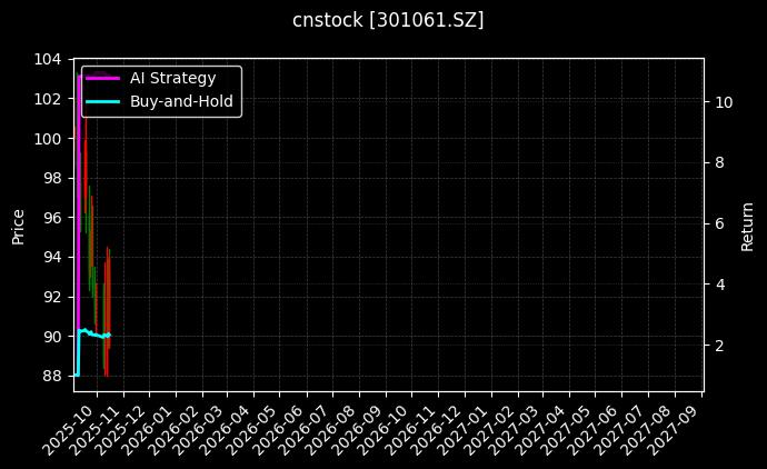 cnstock_301061.SZ_chart