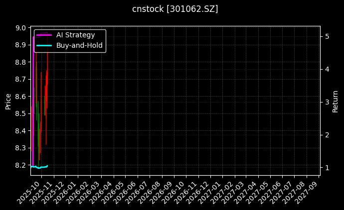 cnstock_301062.SZ_chart