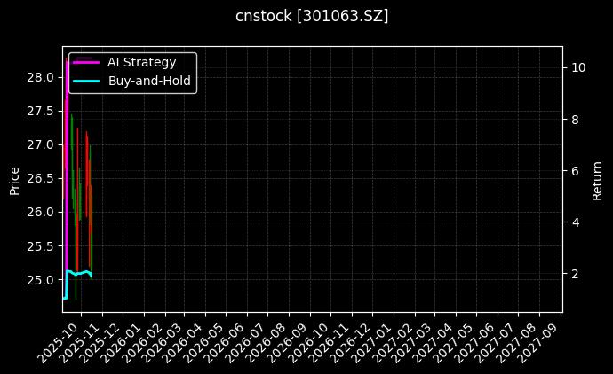 cnstock_301063.SZ_chart