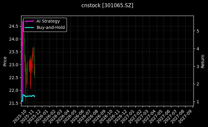 cnstock_301065.SZ_chart