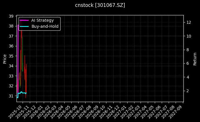 cnstock_301067.SZ_chart