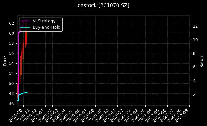 cnstock_301070.SZ_chart