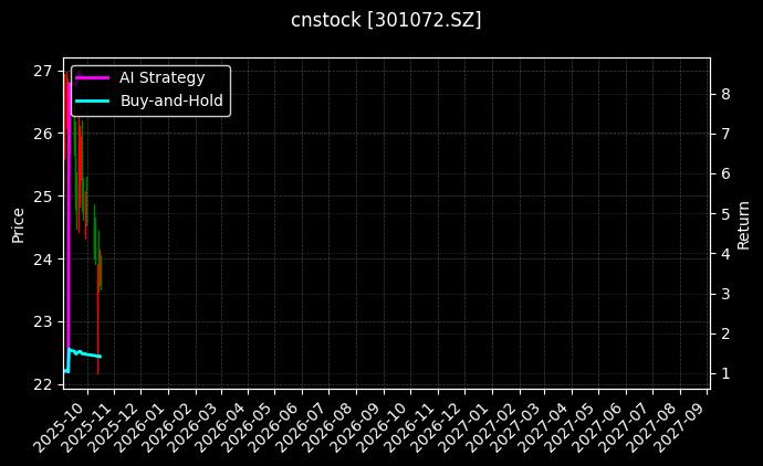 cnstock_301072.SZ_chart