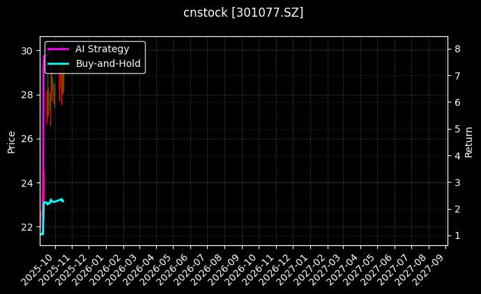 cnstock_301077.SZ_chart