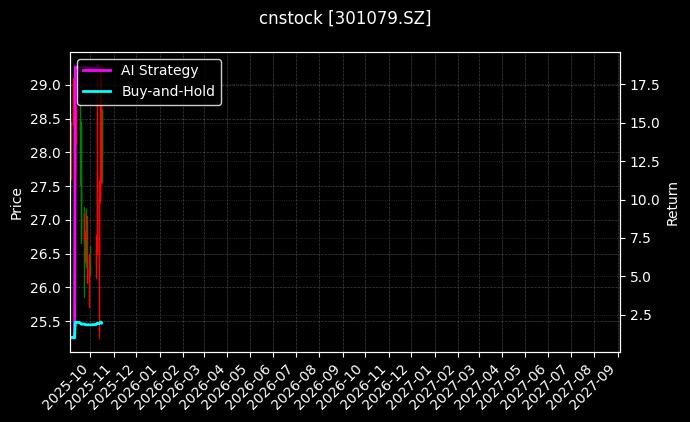 cnstock_301079.SZ_chart