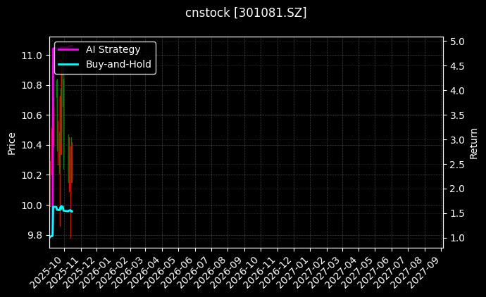 cnstock_301081.SZ_chart