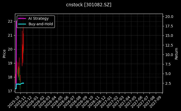 cnstock_301082.SZ_chart