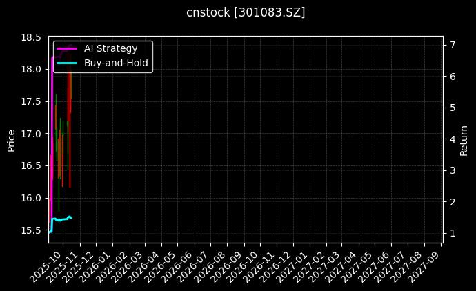 cnstock_301083.SZ_chart