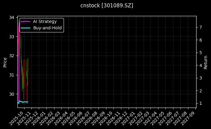 cnstock_301089.SZ_chart