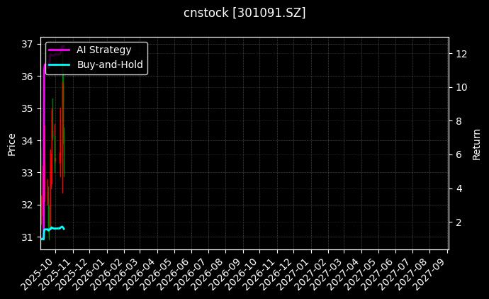cnstock_301091.SZ_chart