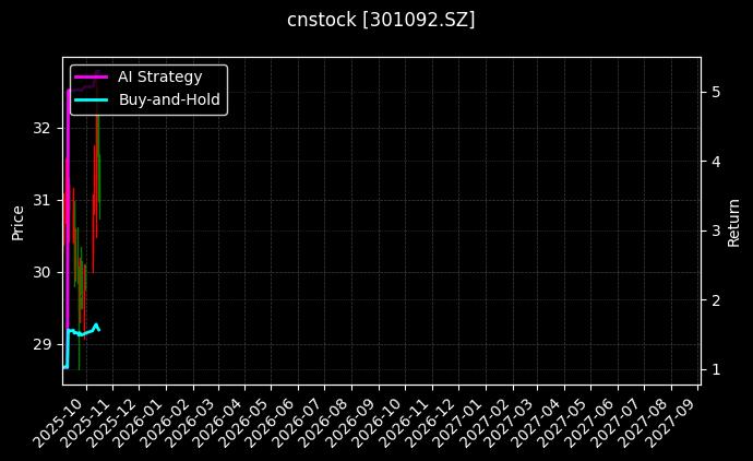 cnstock_301092.SZ_chart