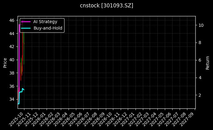 cnstock_301093.SZ_chart