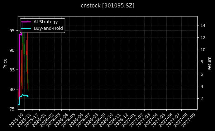 cnstock_301095.SZ_chart