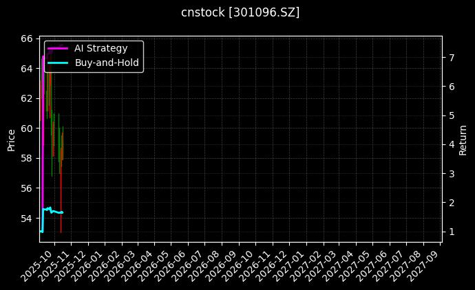 cnstock_301096.SZ_chart