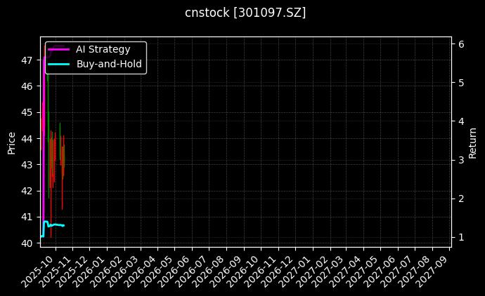 cnstock_301097.SZ_chart